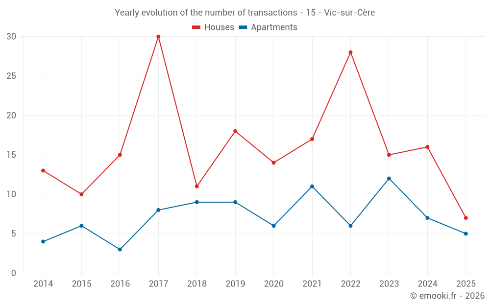 Yearly evolution of the number of transactions - 15 - Vic-sur-Cère