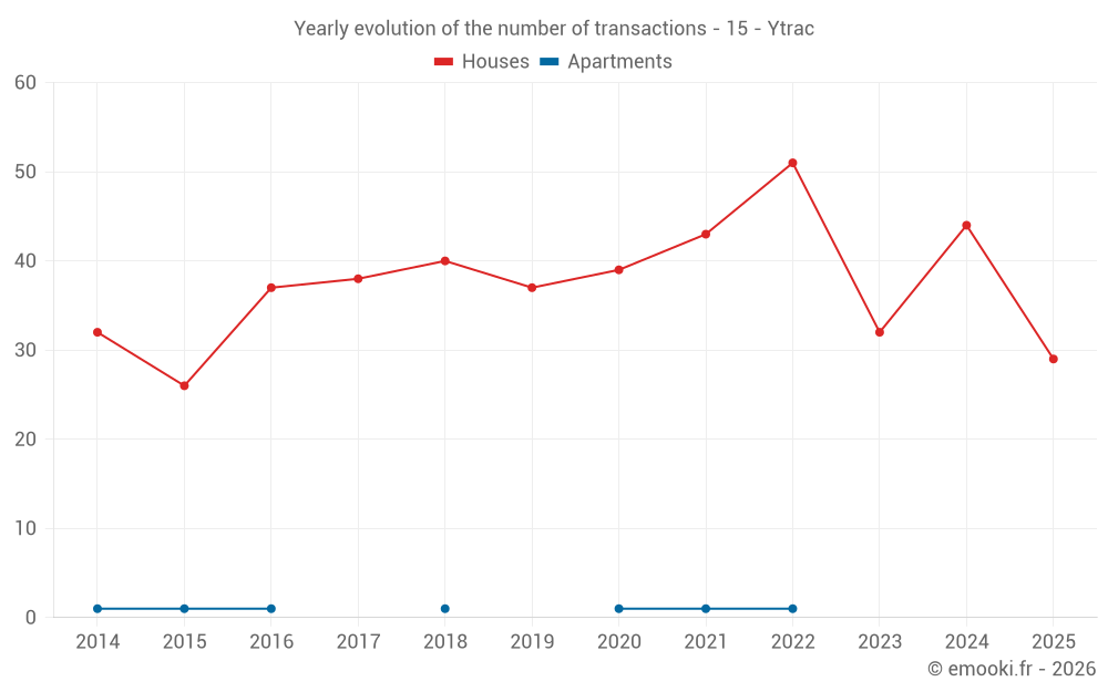 Yearly evolution of the number of transactions - 15 - Ytrac