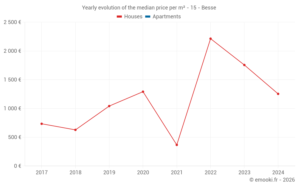 Yearly evolution of the median price per m² - 15 - Besse