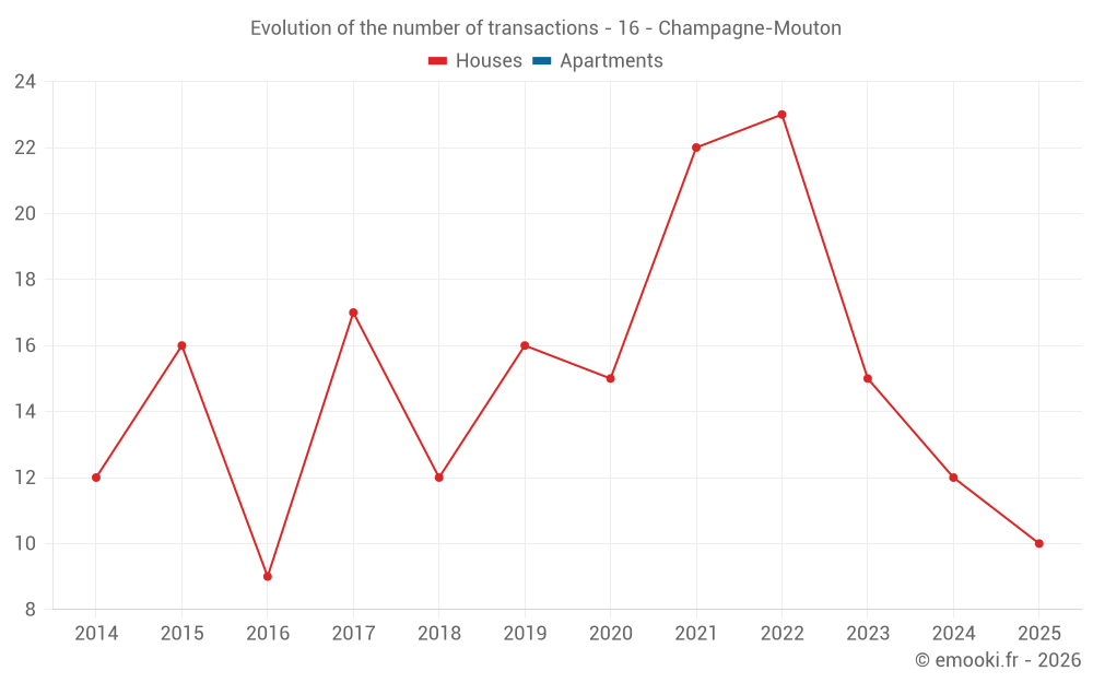 Evolution of the number of transactions - 16 - Champagne-Mouton