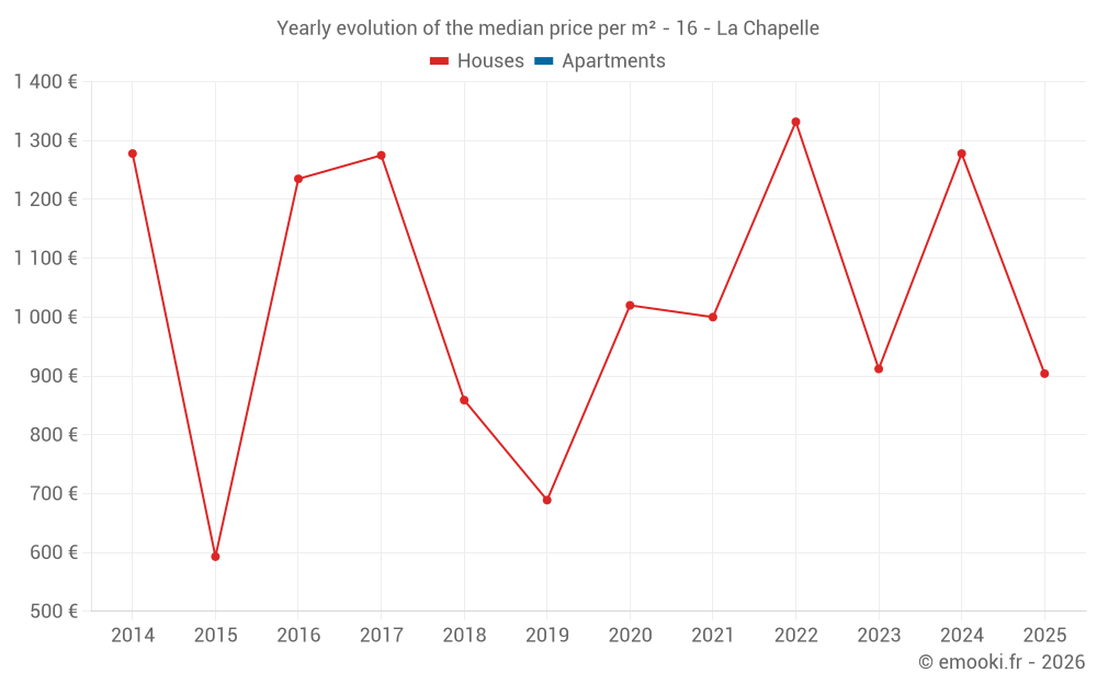 Yearly evolution of the median price per m² - 16 - La Chapelle