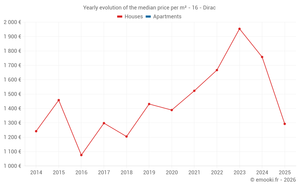 Yearly evolution of the median price per m² - 16 - Dirac