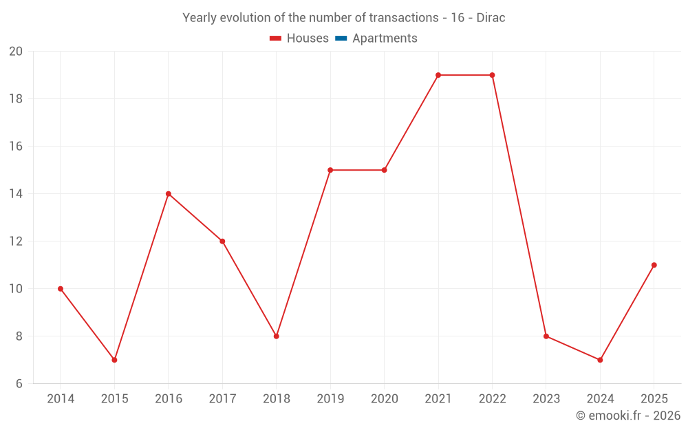 Yearly evolution of the number of transactions - 16 - Dirac