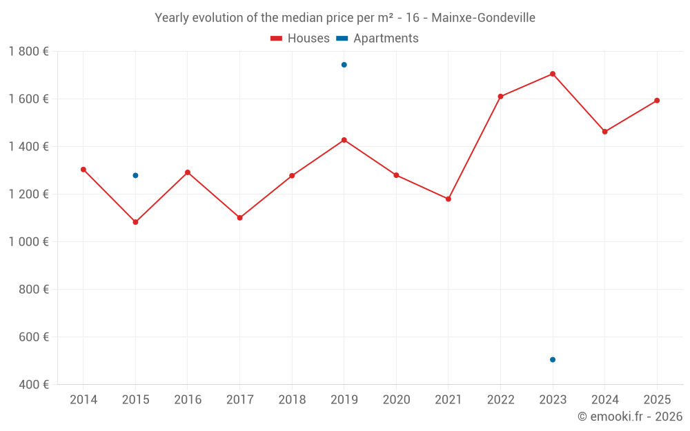Yearly evolution of the median price per m² - 16 - Mainxe-Gondeville
