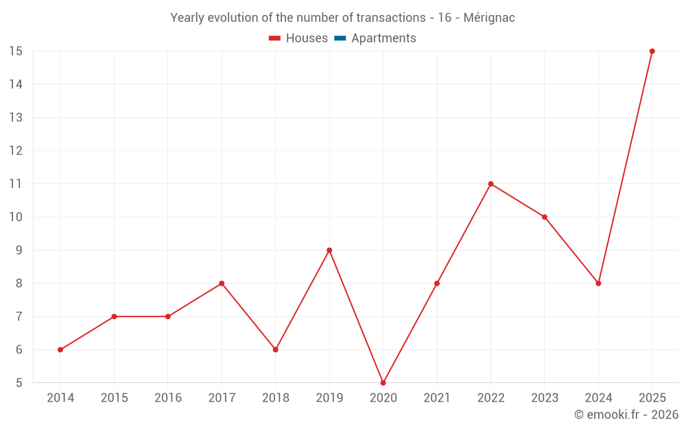 Yearly evolution of the number of transactions - 16 - Mérignac