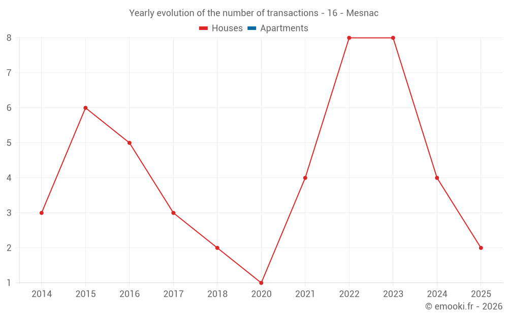 Yearly evolution of the number of transactions - 16 - Mesnac