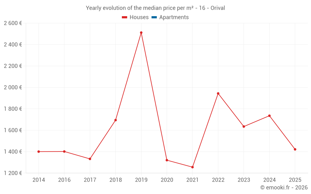 Yearly evolution of the median price per m² - 16 - Orival
