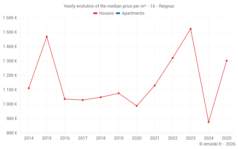 Yearly evolution of the median price per m² - 16 - Reignac