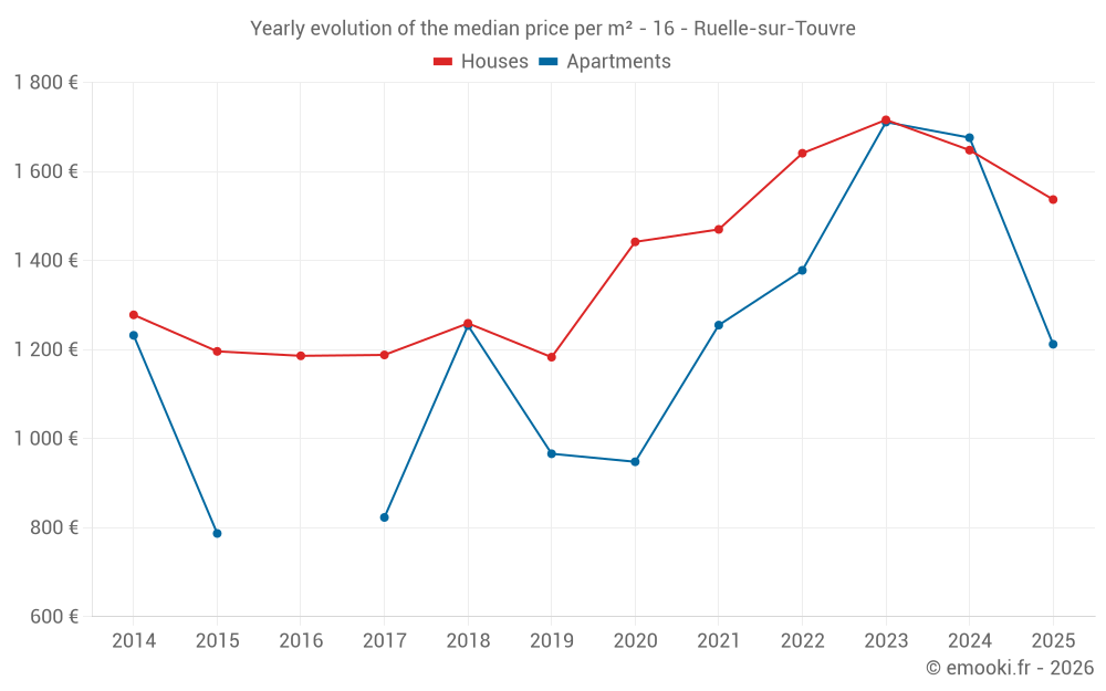 Yearly evolution of the median price per m² - 16 - Ruelle-sur-Touvre