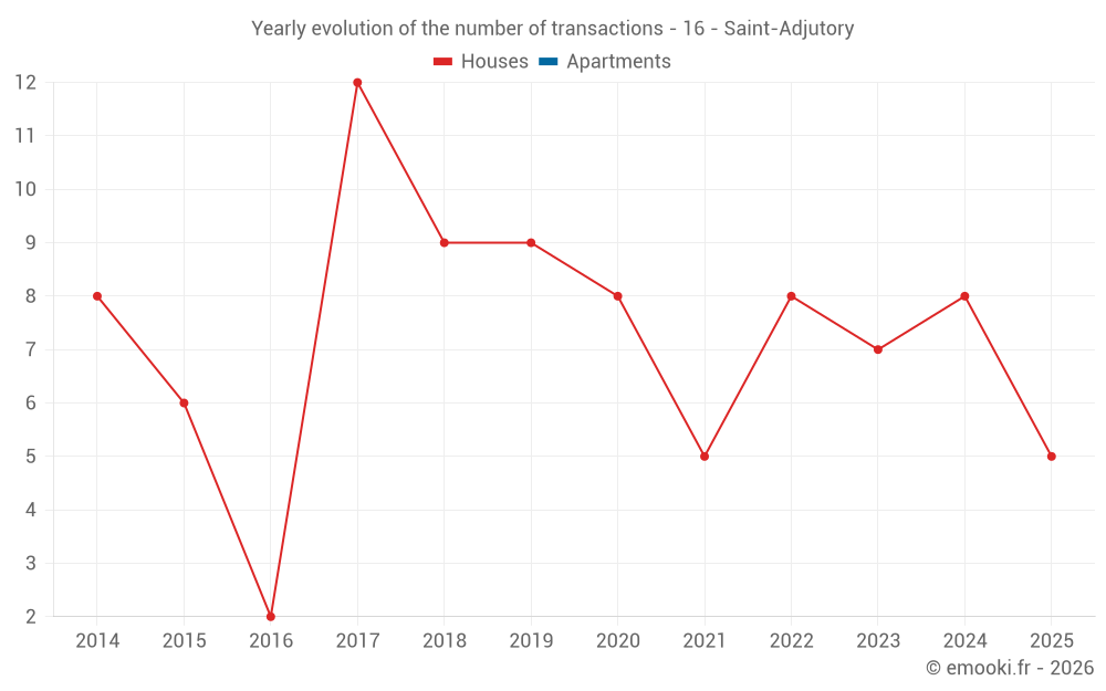 Yearly evolution of the number of transactions - 16 - Saint-Adjutory