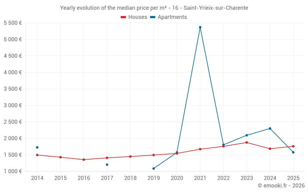 Yearly evolution of the median price per m² - 16 - Saint-Yrieix-sur-Charente