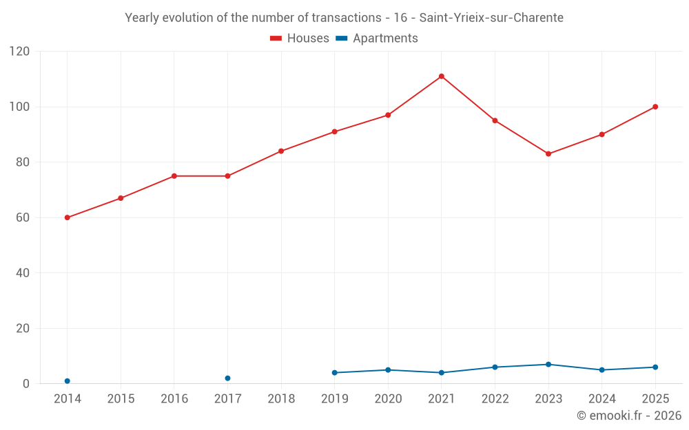 Yearly evolution of the number of transactions - 16 - Saint-Yrieix-sur-Charente