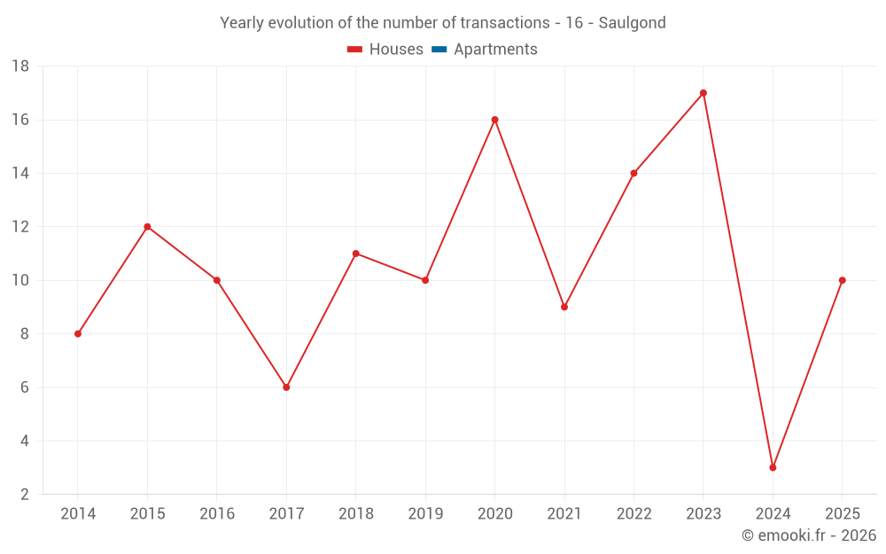 Yearly evolution of the number of transactions - 16 - Saulgond