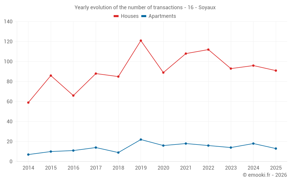 Yearly evolution of the number of transactions - 16 - Soyaux