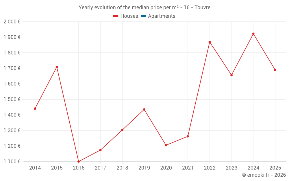 Yearly evolution of the median price per m² - 16 - Touvre