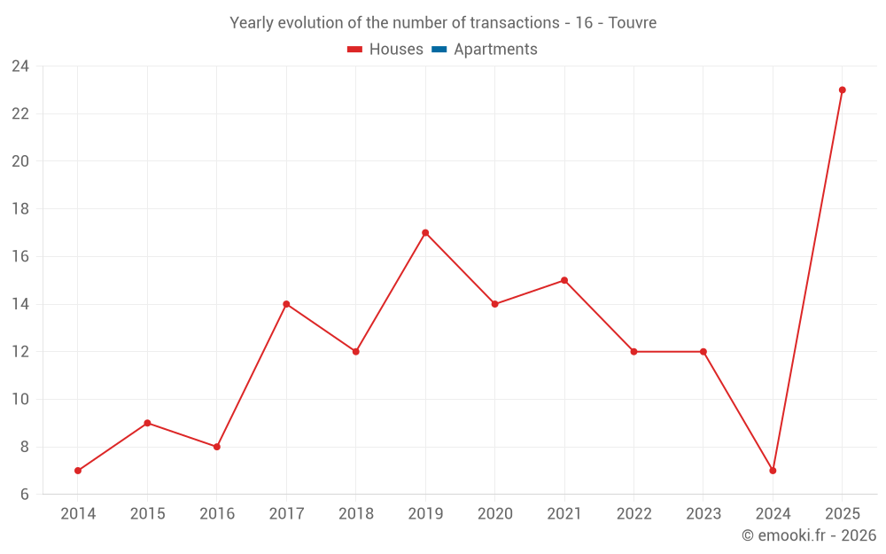 Yearly evolution of the number of transactions - 16 - Touvre