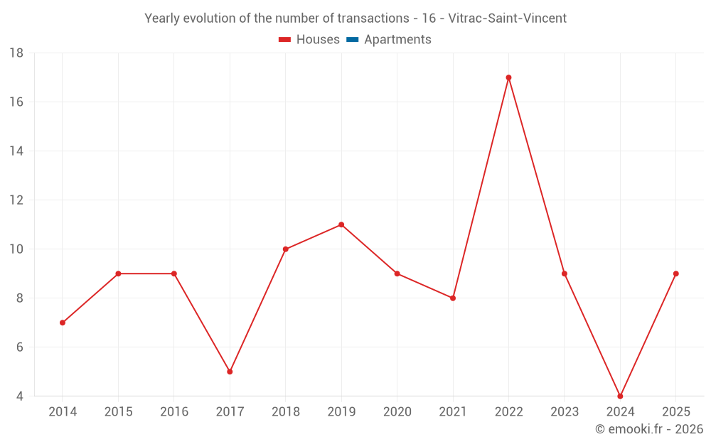 Yearly evolution of the number of transactions - 16 - Vitrac-Saint-Vincent