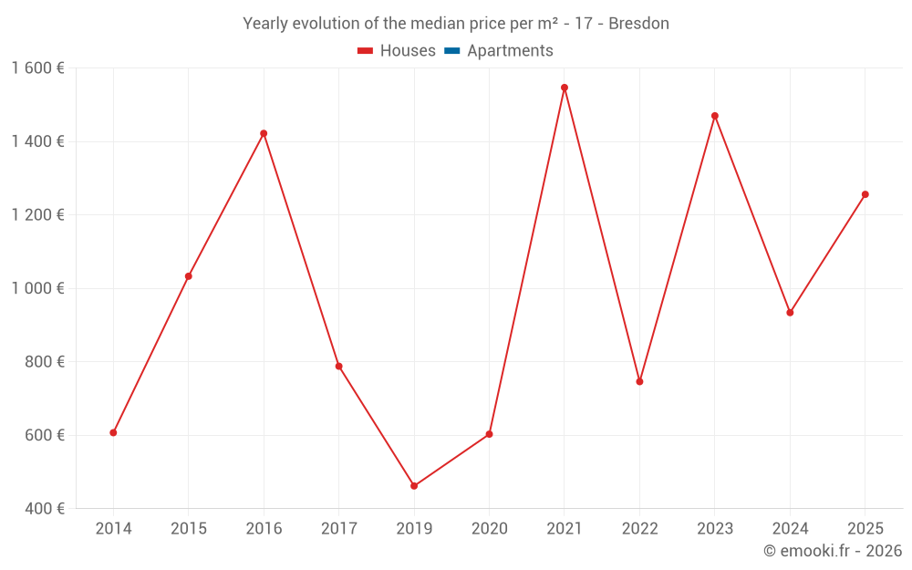 Yearly evolution of the median price per m² - 17 - Bresdon