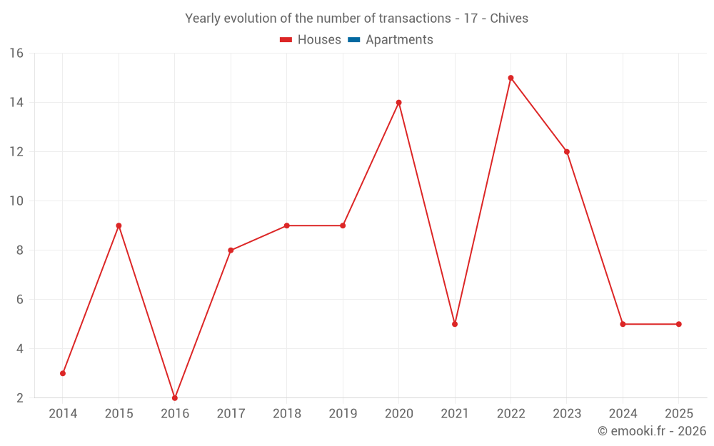 Yearly evolution of the number of transactions - 17 - Chives