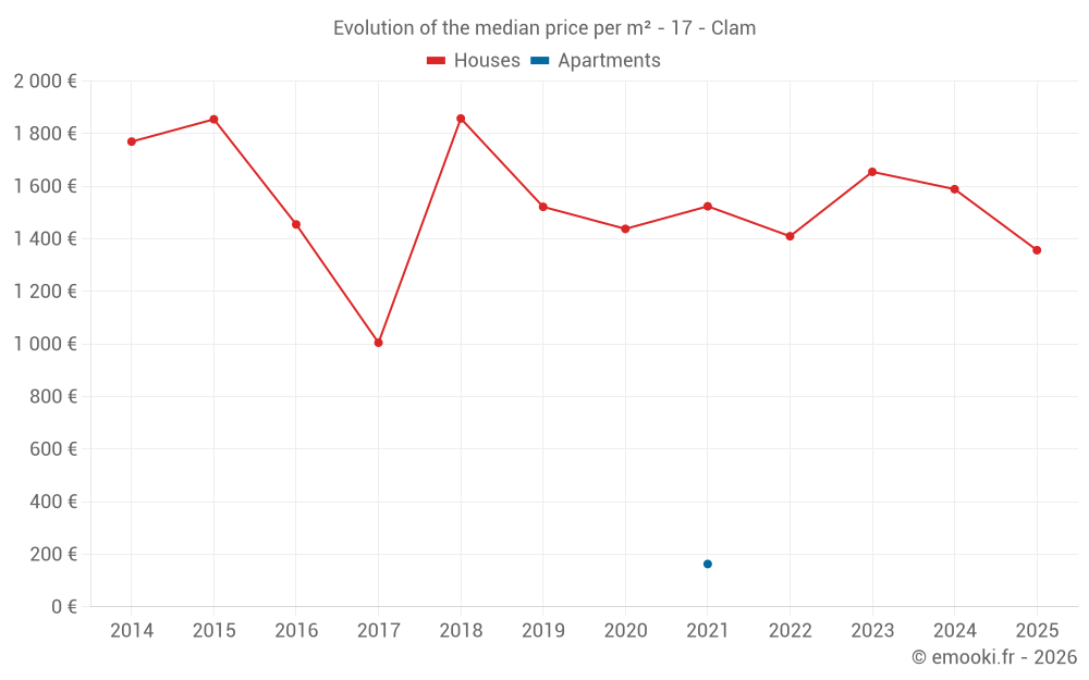 Evolution of the median price per m² - 17 - Clam