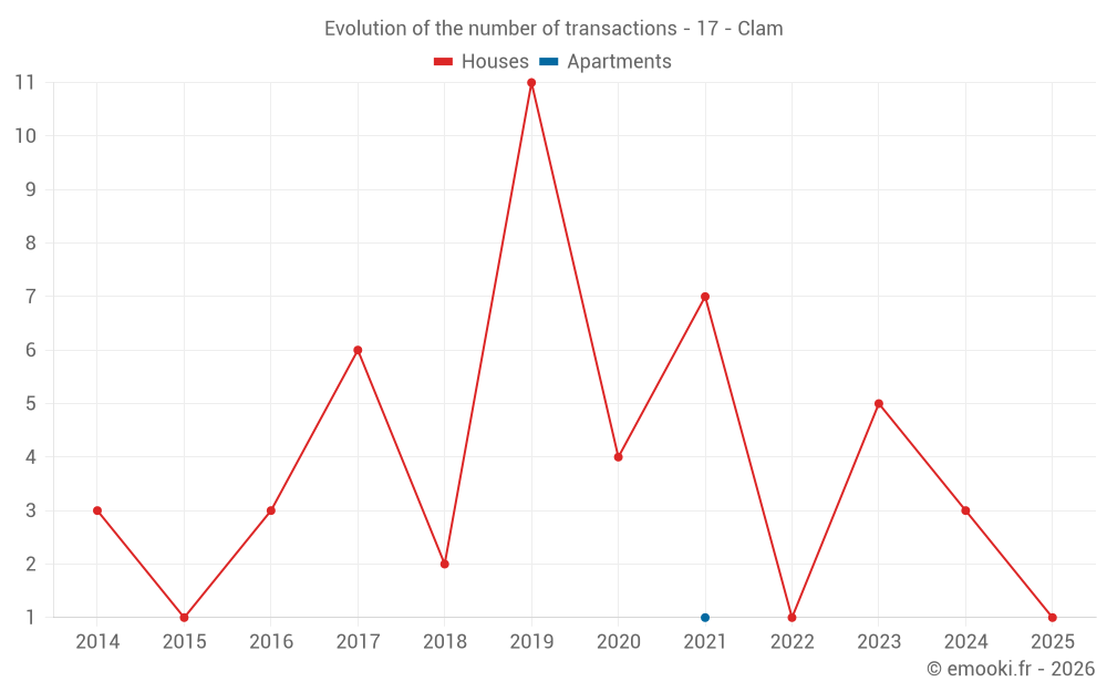 Evolution of the number of transactions - 17 - Clam