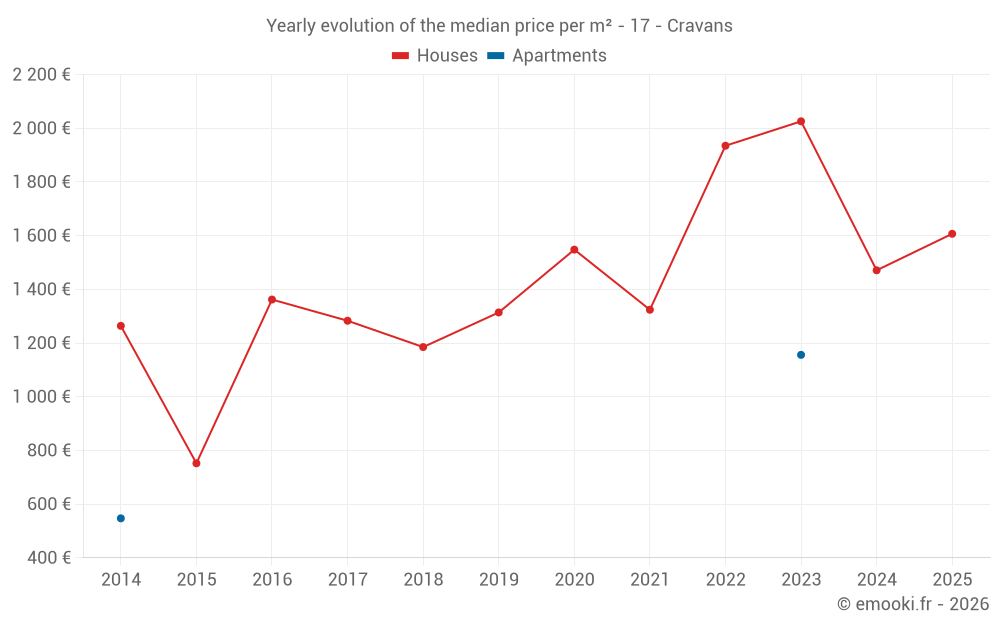 Yearly evolution of the median price per m² - 17 - Cravans