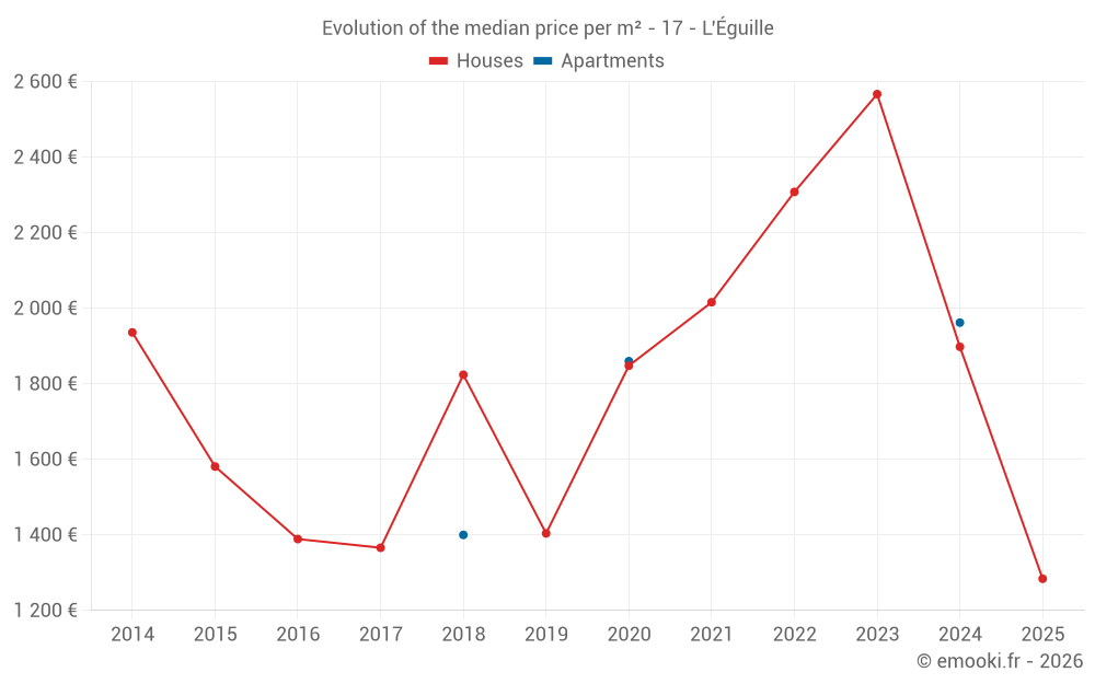 Evolution of the median price per m² - 17 - L'Éguille