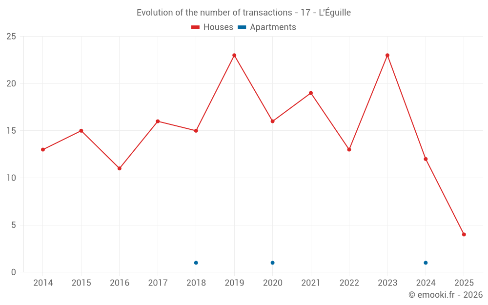 Evolution of the number of transactions - 17 - L'Éguille