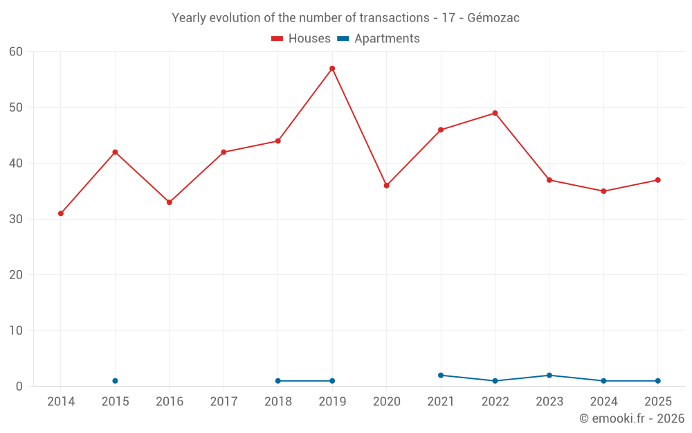 Yearly evolution of the number of transactions - 17 - Gémozac