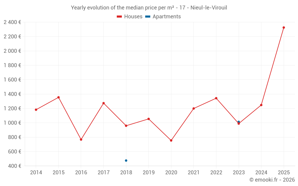 Yearly evolution of the median price per m² - 17 - Nieul-le-Virouil