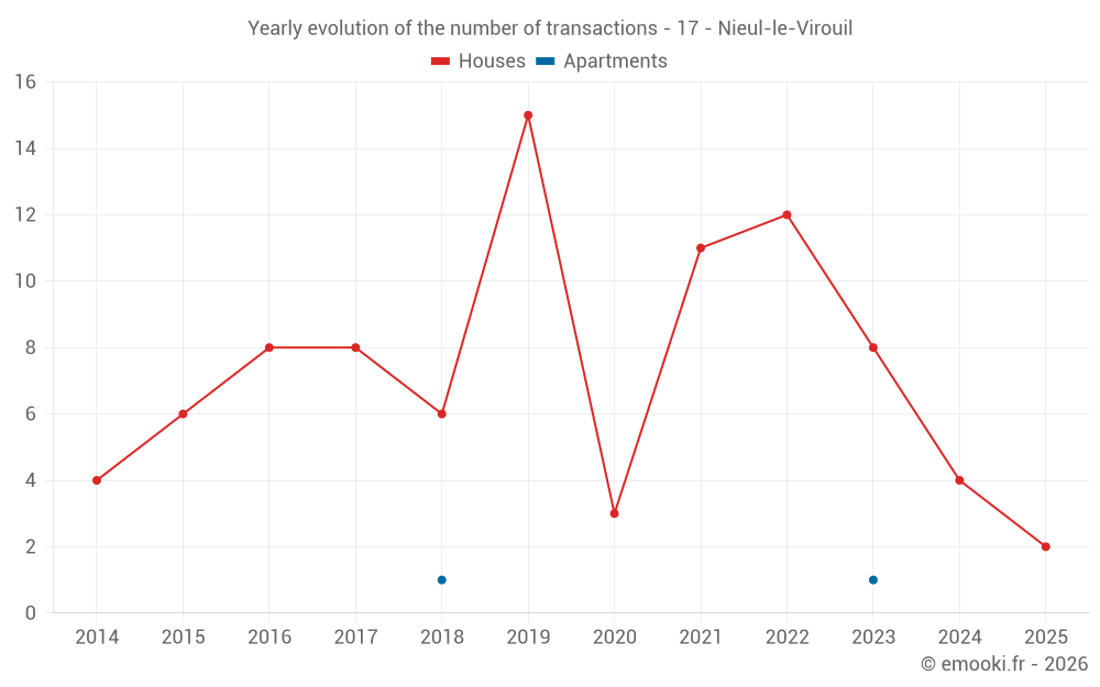 Yearly evolution of the number of transactions - 17 - Nieul-le-Virouil