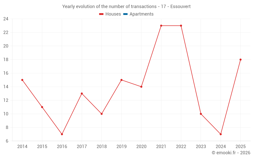 Yearly evolution of the number of transactions - 17 - Essouvert