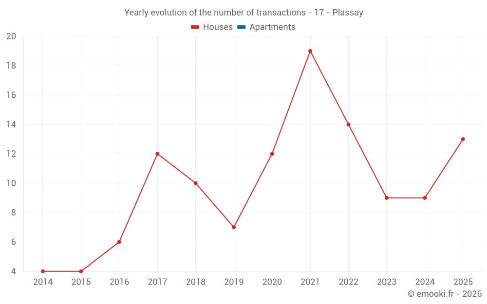 Yearly evolution of the number of transactions - 17 - Plassay