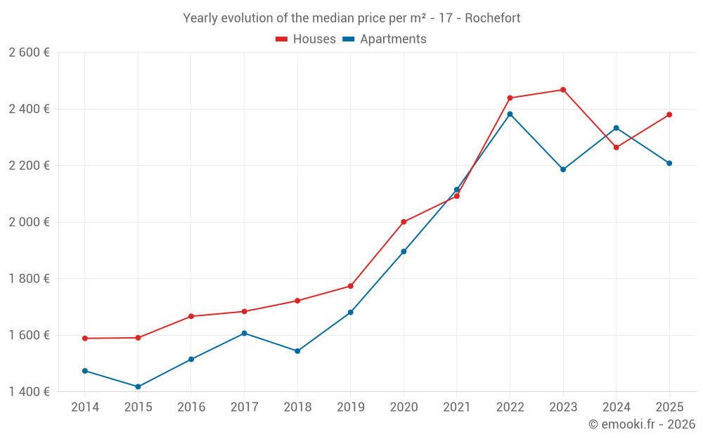 Yearly evolution of the median price per m² - 17 - Rochefort
