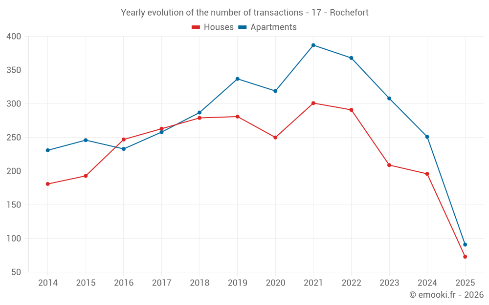 Yearly evolution of the number of transactions - 17 - Rochefort
