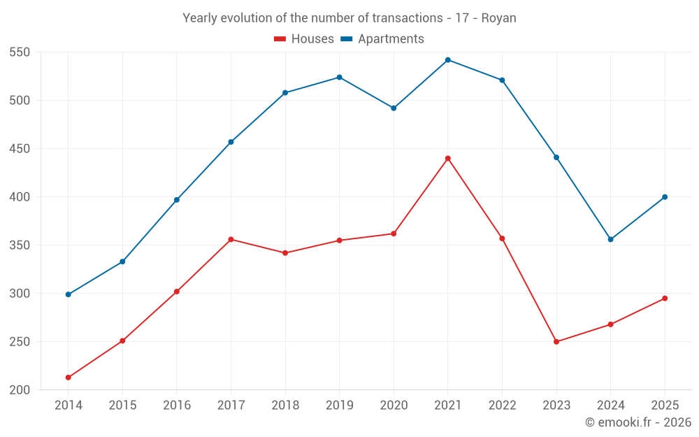 Yearly evolution of the number of transactions - 17 - Royan