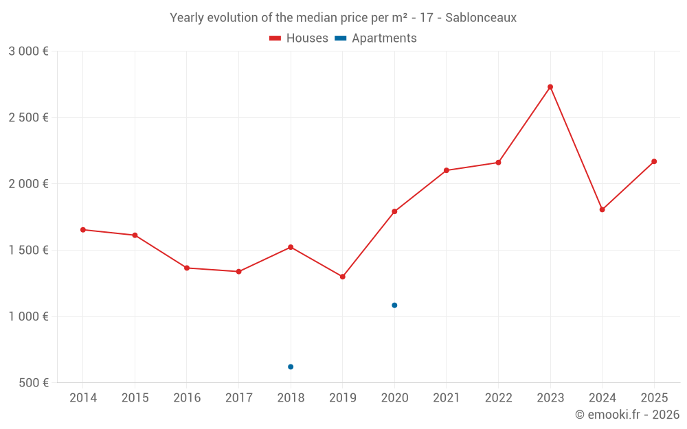Yearly evolution of the median price per m² - 17 - Sablonceaux