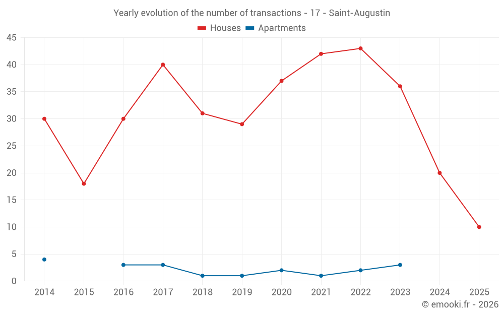 Yearly evolution of the number of transactions - 17 - Saint-Augustin