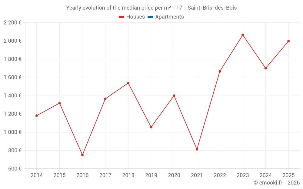 Yearly evolution of the median price per m² - 17 - Saint-Bris-des-Bois