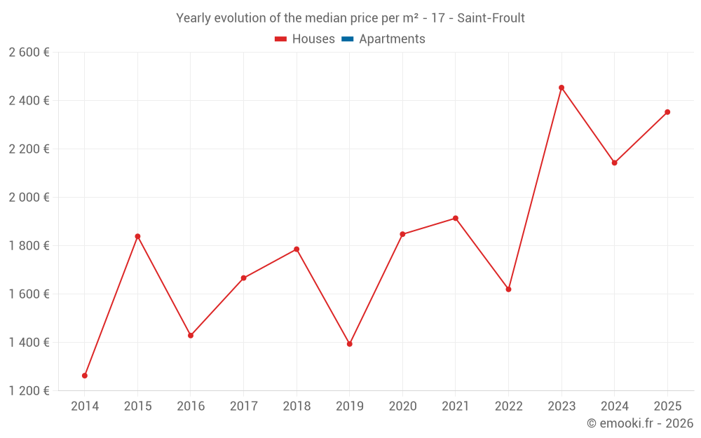 Yearly evolution of the median price per m² - 17 - Saint-Froult