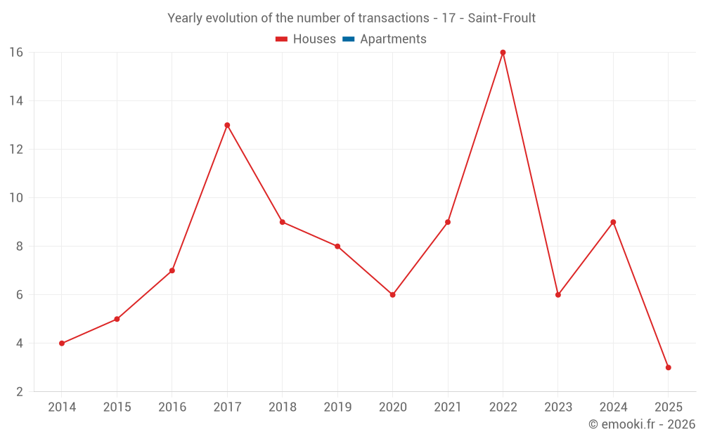 Yearly evolution of the number of transactions - 17 - Saint-Froult