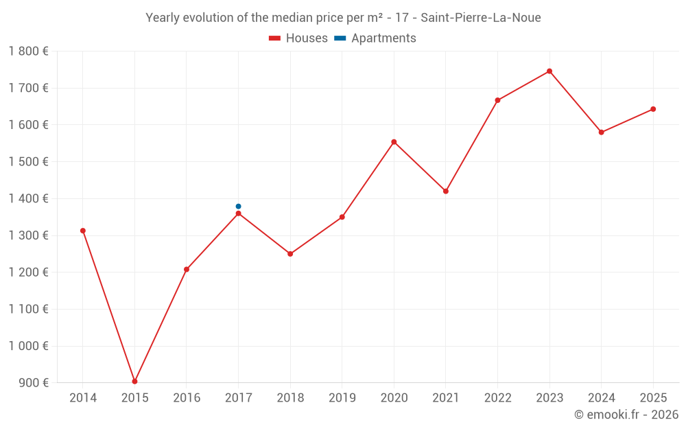 Yearly evolution of the median price per m² - 17 - Saint-Pierre-La-Noue