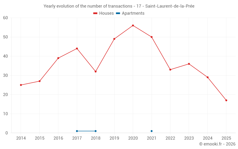 Yearly evolution of the number of transactions - 17 - Saint-Laurent-de-la-Prée