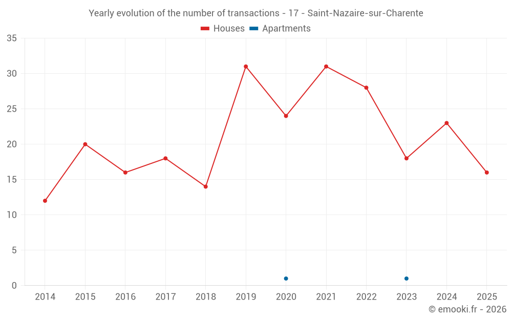 Yearly evolution of the number of transactions - 17 - Saint-Nazaire-sur-Charente
