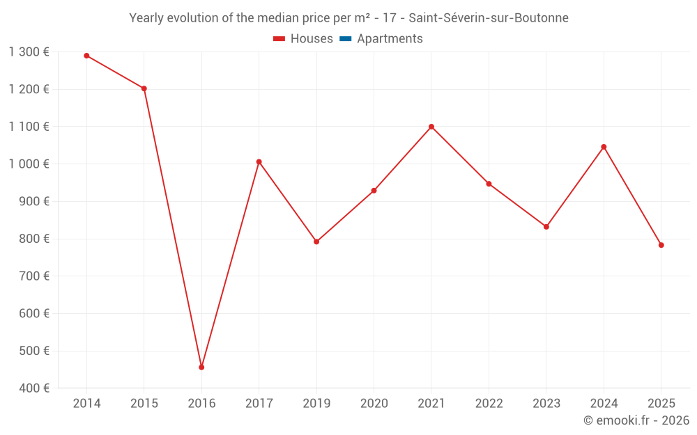 Yearly evolution of the median price per m² - 17 - Saint-Séverin-sur-Boutonne