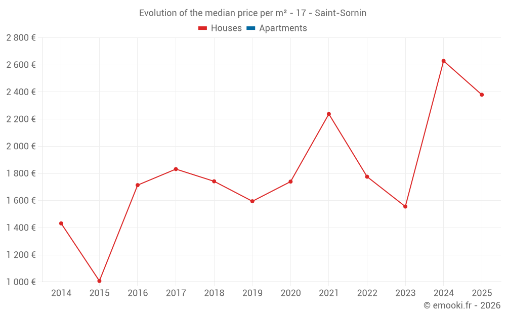 Evolution of the median price per m² - 17 - Saint-Sornin