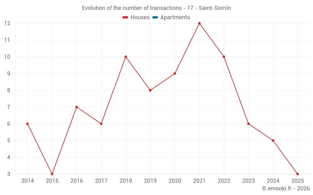 Evolution of the number of transactions - 17 - Saint-Sornin
