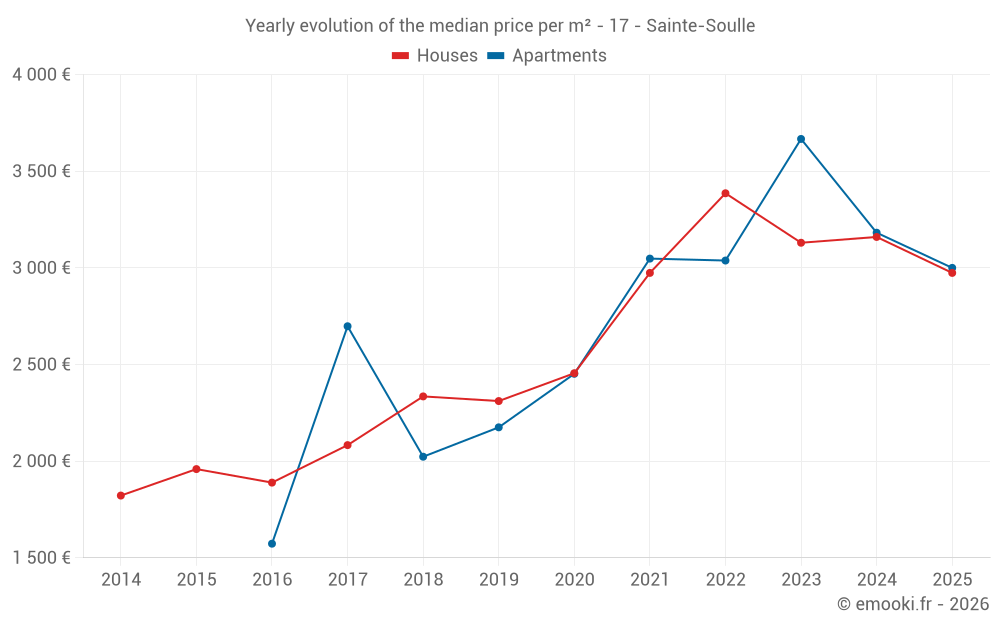 Yearly evolution of the median price per m² - 17 - Sainte-Soulle