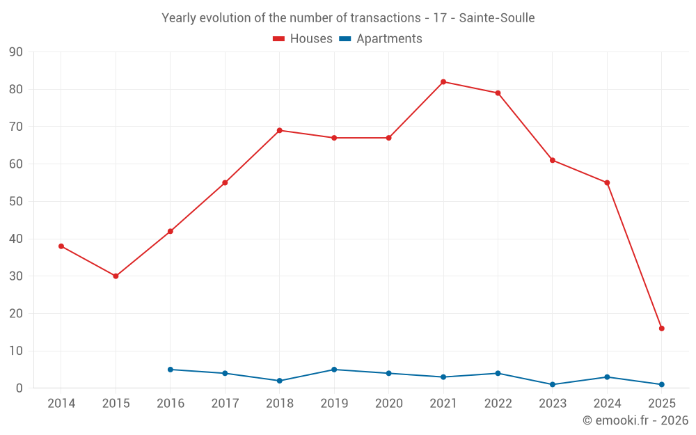 Yearly evolution of the number of transactions - 17 - Sainte-Soulle