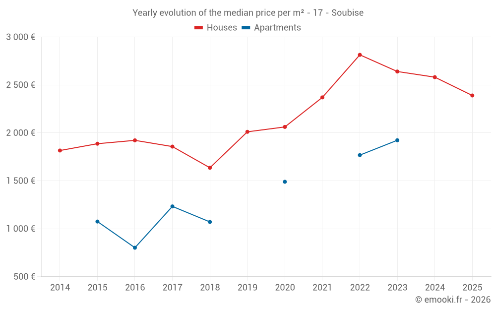 Yearly evolution of the median price per m² - 17 - Soubise